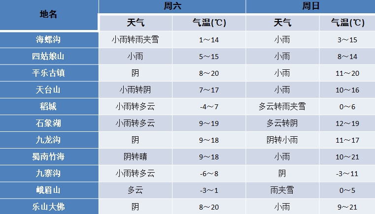 奶窝村最新天气预报