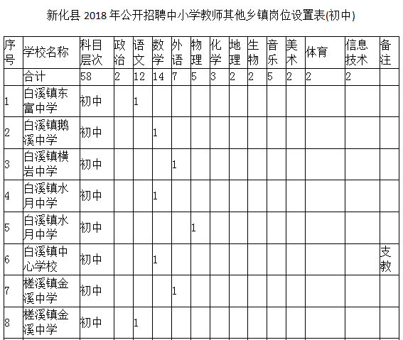 新化县小学招聘启事概览