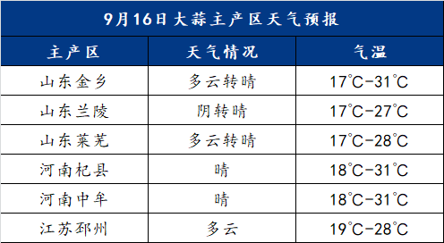 上蒜乡天气预报更新通知