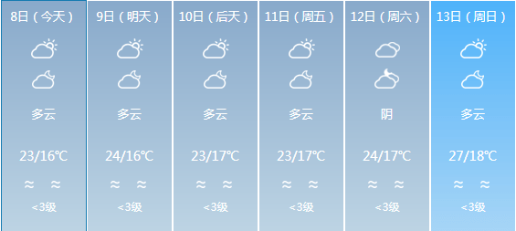 上方乡天气预报更新通知