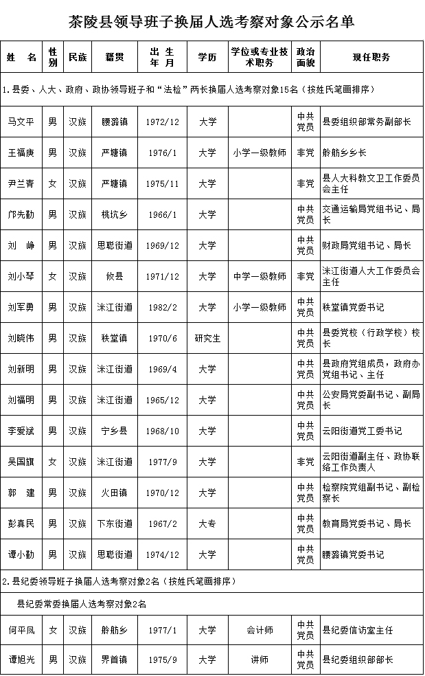 茶陵县初中人事任命最新动态