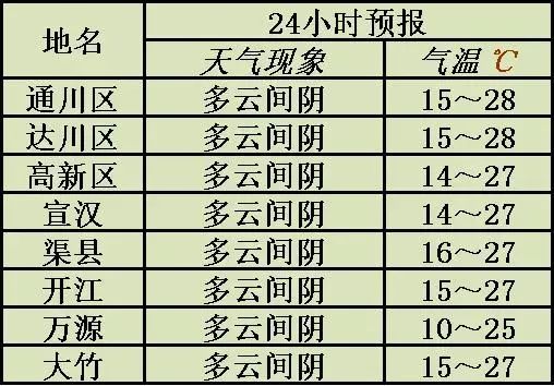 七江乡天气预报更新通知