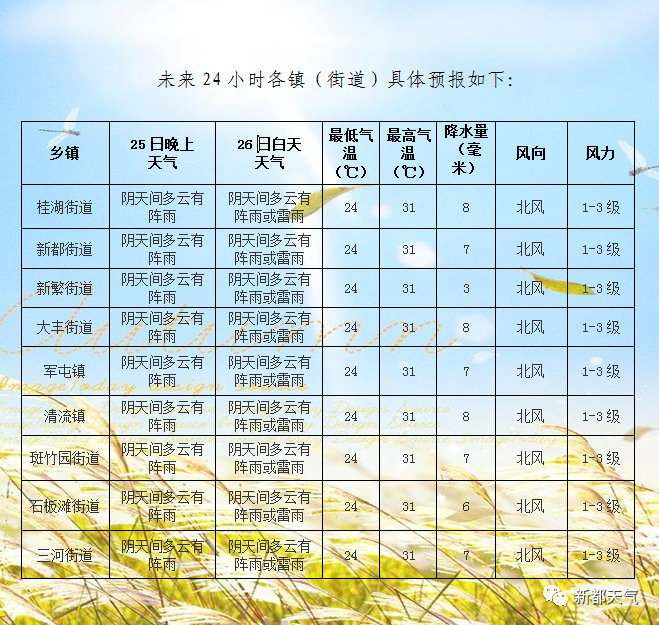 麦村天气预报更新通知