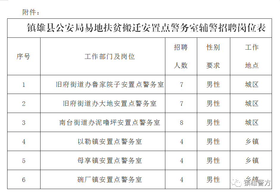 镇雄县发展和改革局最新招聘概况通知