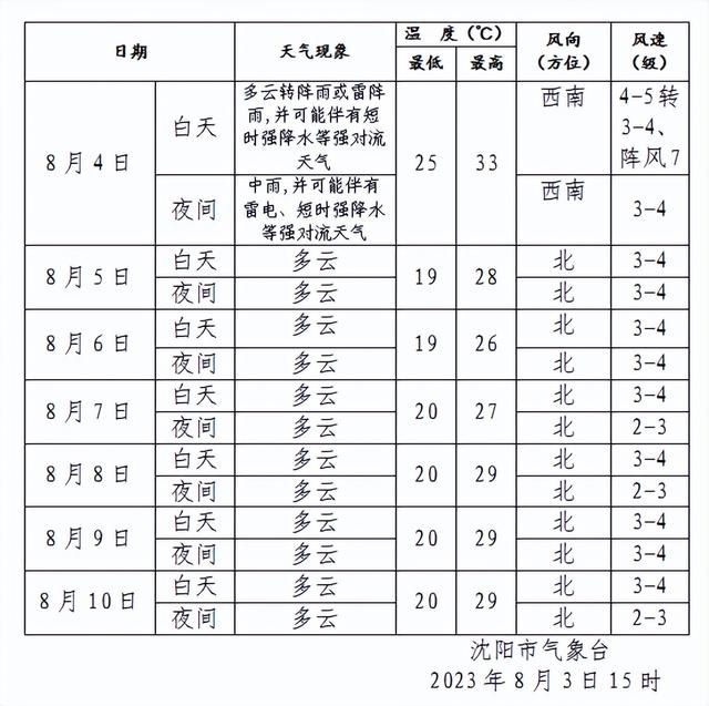 公安部后勤供应处农场天气预报更新通知