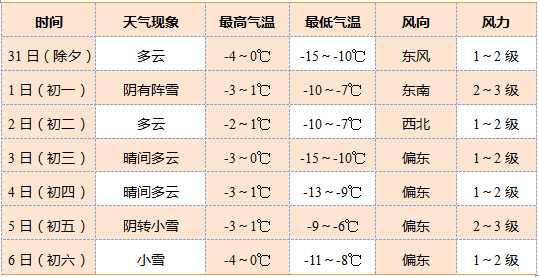 龙城镇天气预报更新通知